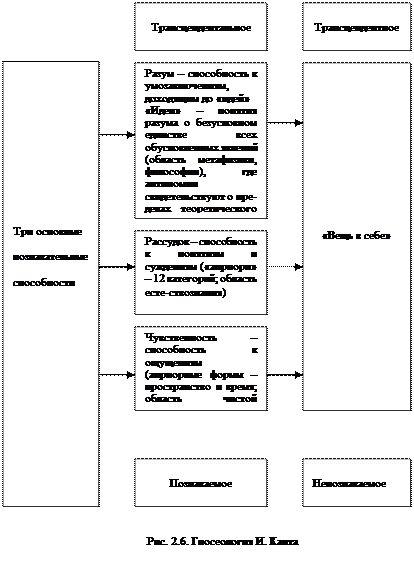 Тесты для самоконтроля. 1. В чем состоит сущность эмпиризма как метода познания - student2.ru