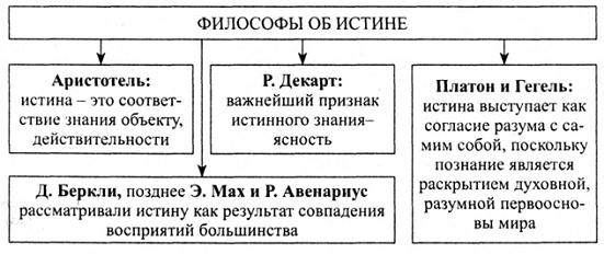 Уроки 56-57. Истина и ее критерии - student2.ru