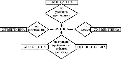 уровни и формы познания - student2.ru