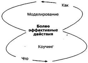 Уровни научения и изменений для отдельных людей и групп - student2.ru