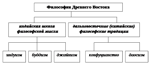 В чем заключается специфика философии Древнего Востока? - student2.ru