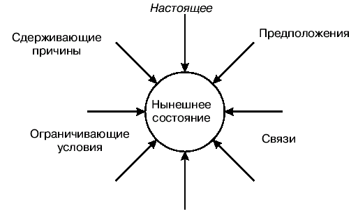Важнейшие элементы модели SOAR - student2.ru