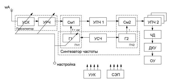 Выбор структурной и обоснование функциональной схемы приемного устройства - student2.ru