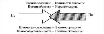 Закон единства и борьбы - student2.ru