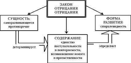 Закон единства и борьбы - student2.ru