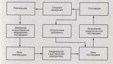 Аккредитивная форма расчетов - student2.ru