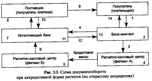 Аккредитивная форма расчетов - student2.ru