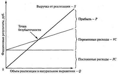 амортизация основных фондов. - student2.ru