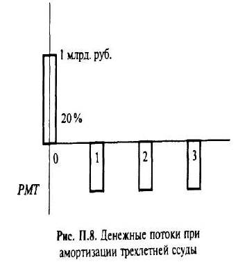 Амортизация (поэтапное погашение) ссуды - student2.ru