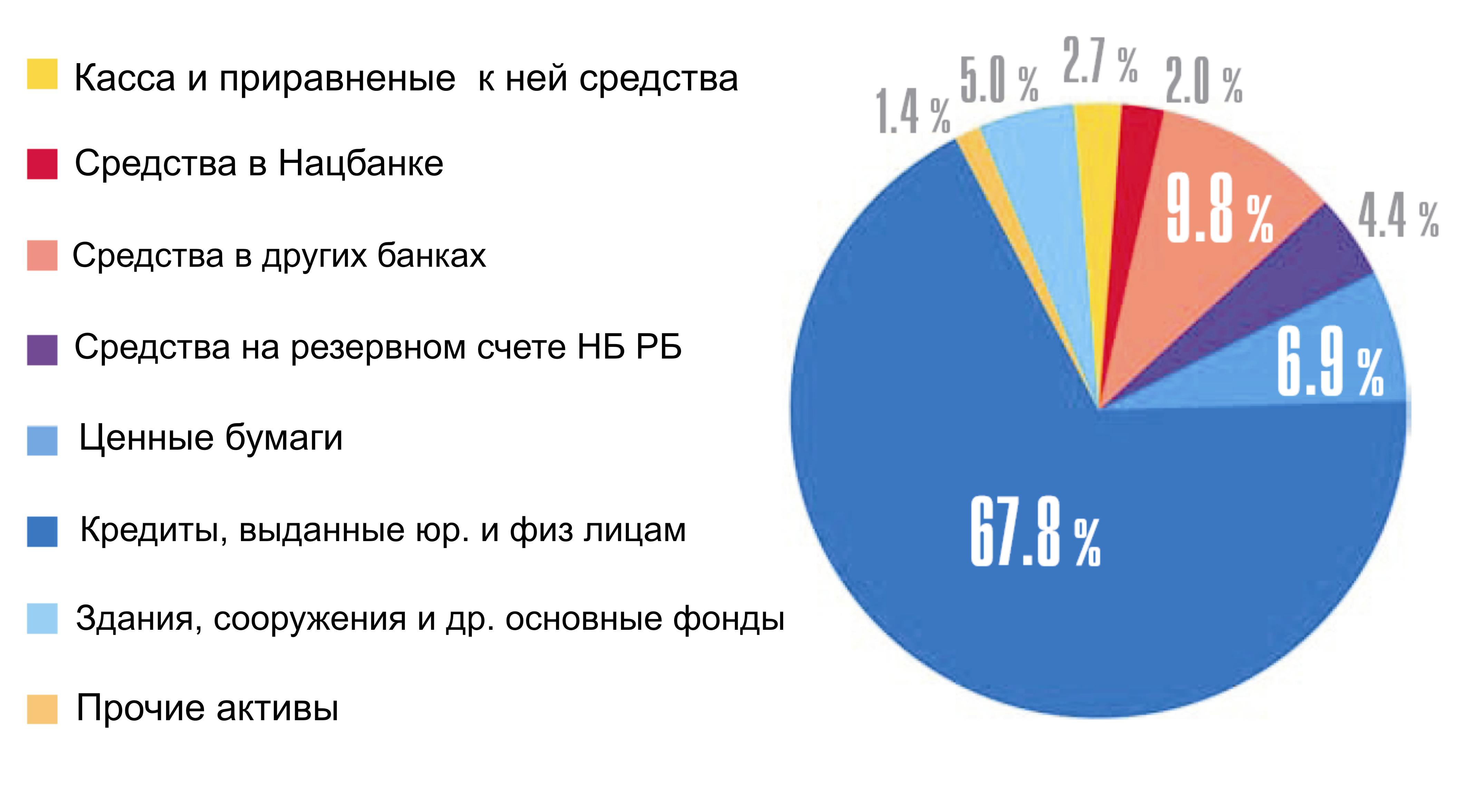 Анализ активных операций белорусских банков - student2.ru