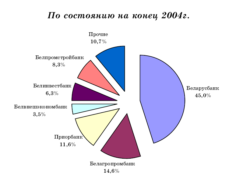 Анализ активных операций белорусских банков - student2.ru