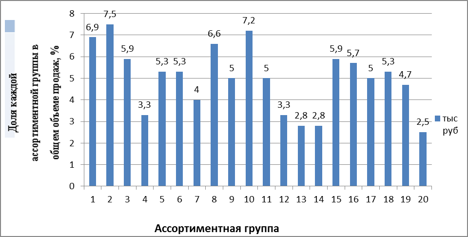 Анализ ассортимента продукции, выбранной в дипломном задании - выявление однородных групп и видов - student2.ru