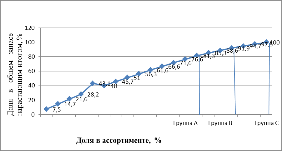 Анализ ассортимента продукции, выбранной в дипломном задании - выявление однородных групп и видов - student2.ru