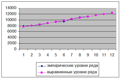 анализ динамики и структуры прибыли - student2.ru