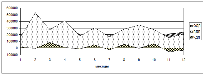 Анализ движения денежных средств - student2.ru