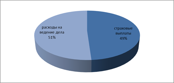 Анализ финансовых результатов компании - student2.ru