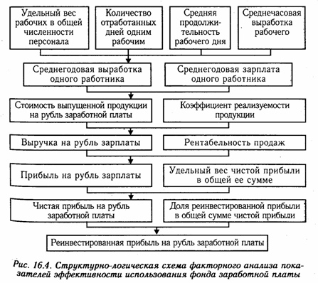 анализ фонда заработной платы - student2.ru