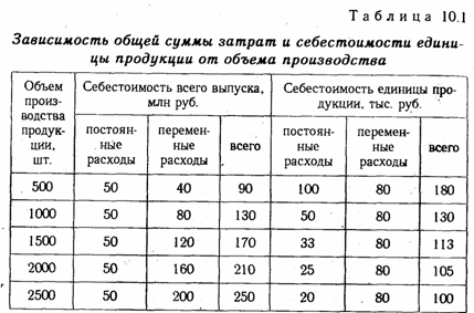 Анализ функциональной связи между издержками и объемом производства продукции - student2.ru