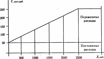 Анализ функциональной связи между издержками и объемом производства продукции - student2.ru