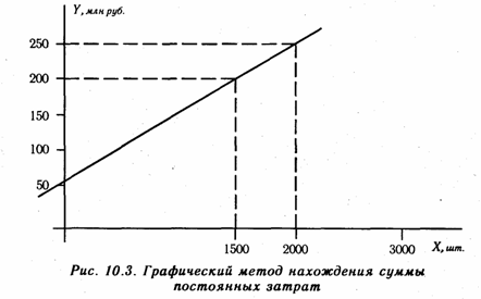Анализ функциональной связи между издержками и объемом производства продукции - student2.ru