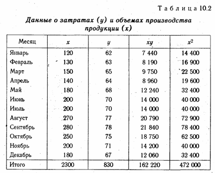 Анализ функциональной связи между издержками и объемом производства продукции - student2.ru