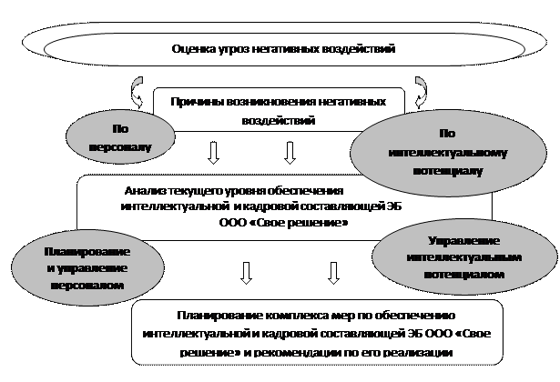 Анализ и оценка достигнутого уровня экономической безопасности, предложение мероприятий по его повышению - student2.ru