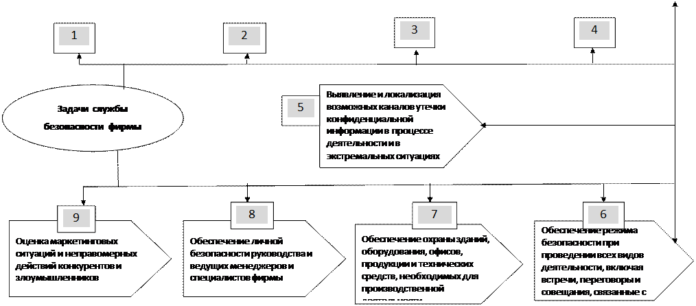Анализ и оценка достигнутого уровня экономической безопасности, предложение мероприятий по его повышению - student2.ru