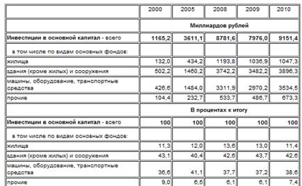 Анализ инвестиционных потоков в основной капитал - student2.ru