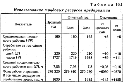 Анализ использования фонда рабочего времени - student2.ru