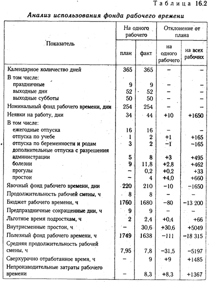 Анализ использования фонда рабочего времени - student2.ru