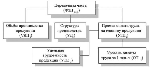 анализ использования фонда заработной платы - student2.ru