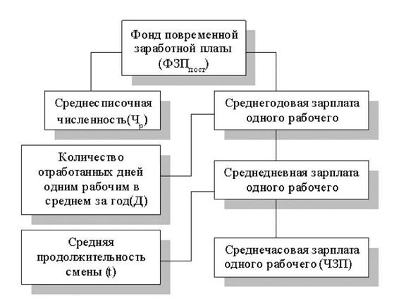 анализ использования фонда заработной платы - student2.ru
