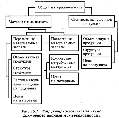 Анализ использования материальных ресурсов - student2.ru