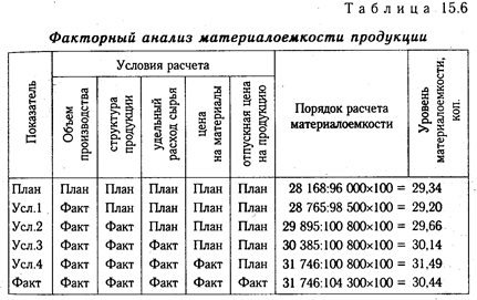 Анализ использования материальных ресурсов - student2.ru