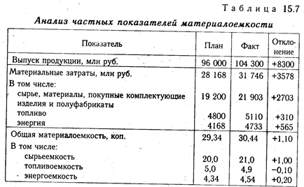 Анализ использования материальных ресурсов - student2.ru