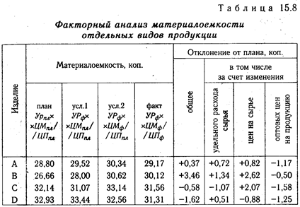 Анализ использования материальных ресурсов - student2.ru