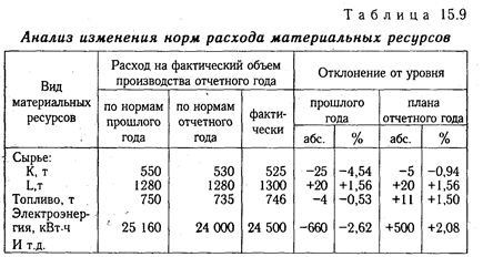 Анализ использования материальных ресурсов - student2.ru