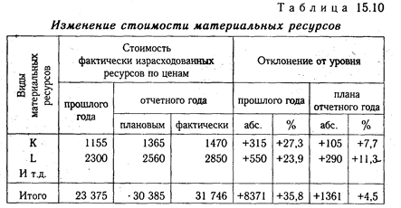 Анализ использования материальных ресурсов - student2.ru