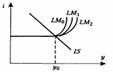 Анализ колебаний экон. активности на основе модели IS-LM с fix ценами. - student2.ru