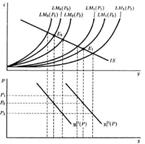 Анализ колебаний экон. активности на основе модели IS-LM с fix ценами. - student2.ru
