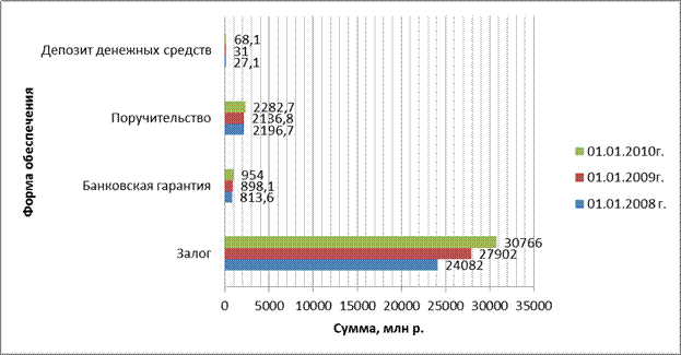 Анализ кредитных вложений ЗАО «Дельтабанк» - student2.ru