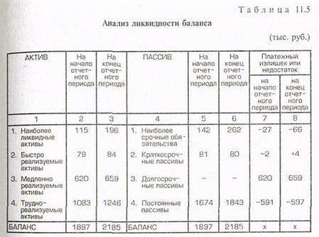 Анализ ликвидности баланса. Потребность в анализе ликвидности баланса возникает в условиях рынка в связи с усилением финансовых ограничений и необходимостью оценки кредитоспособности - student2.ru