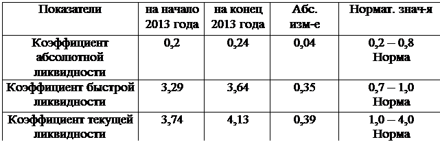 анализ ликвидности и финансовой устойчивости - student2.ru