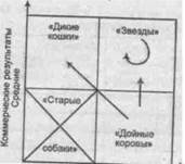 анализ места в конкуренции - student2.ru