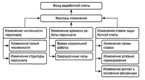 анализ оплаты труда - student2.ru