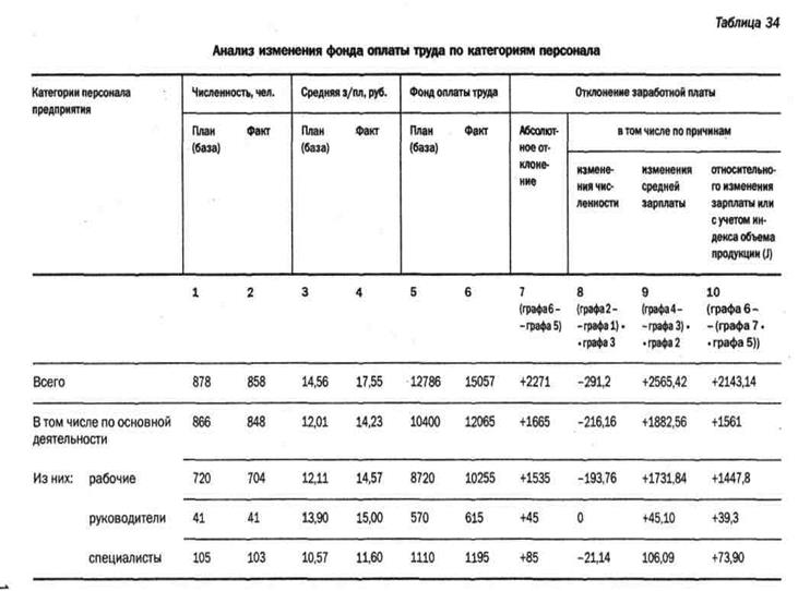 анализ оплаты труда - student2.ru