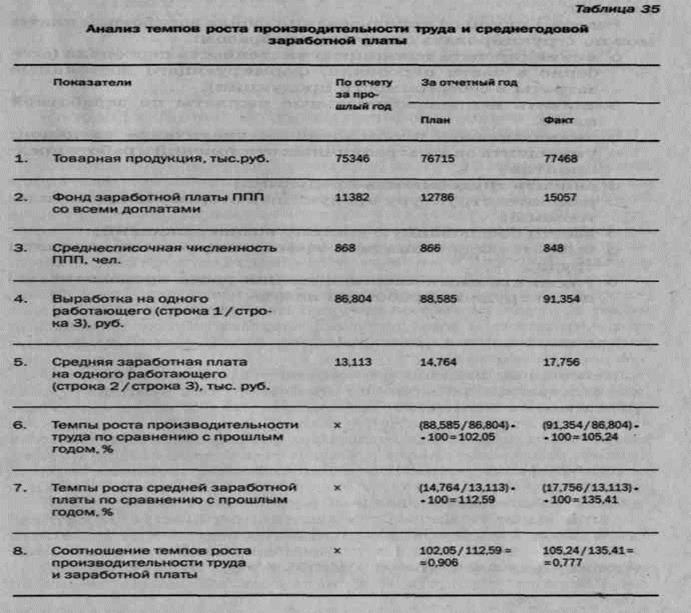 анализ оплаты труда - student2.ru