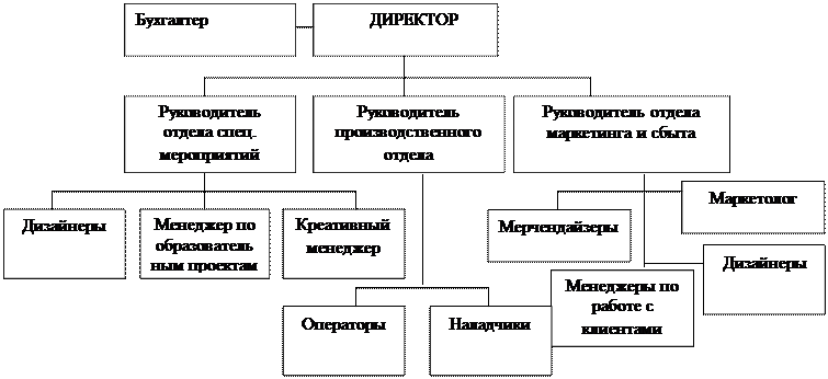 Анализ организационной структурцы управления - student2.ru