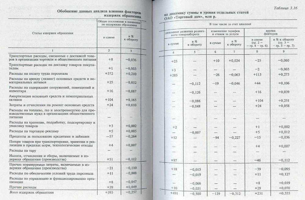 Анализ отдельных статей издержек обращения в торговле - student2.ru