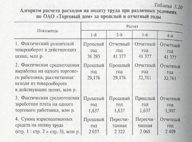 Анализ отдельных статей издержек обращения в торговле - student2.ru